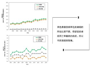 黑色素瘤發病率